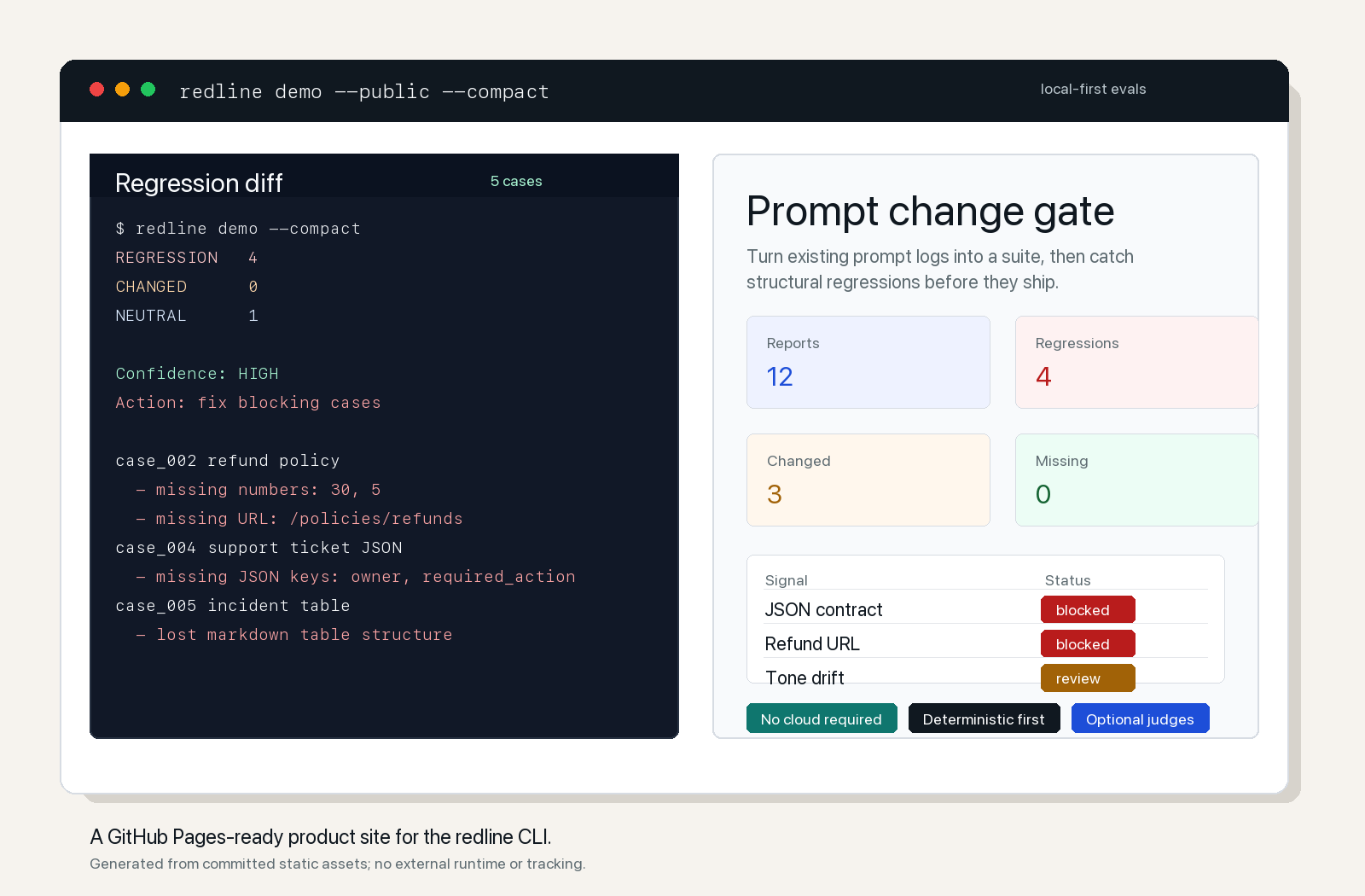 redline terminal and dashboard preview showing four prompt regressions caught